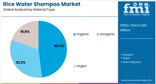 Rice Water Shampoo Market Analysis By Material Type