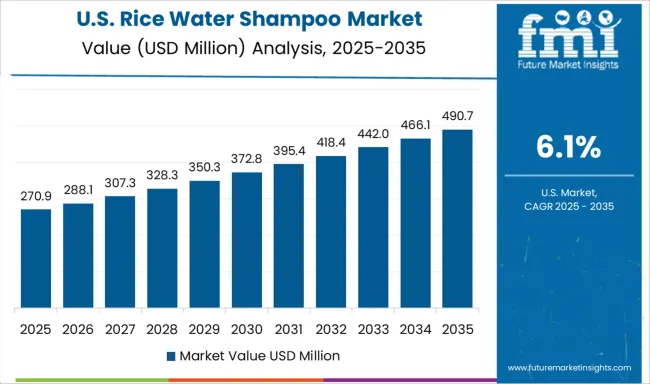 Rice Water Shampoo Market Country Value Analysis