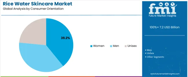Rice Water Skincare Market Analysis By Consumer Orientation Rice Water Skincare Market Analysis By Consumer Orientation