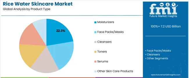 Rice Water Skincare Market Analysis By Product Type Rice Water Skincare Market Analysis By Product Type