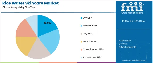 Rice Water Skincare Market Analysis By Skin Type Rice Water Skincare Market Analysis By Skin Type