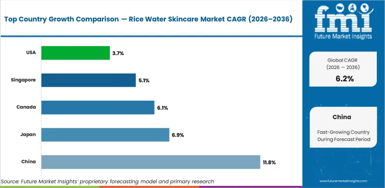 Rice Water Skincare Market Cagr Analysis By Country