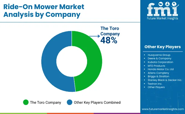 Ride On Mower Market Analysis By Company