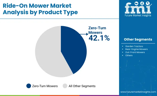 Ride On Mower Market Analysis By Product Type
