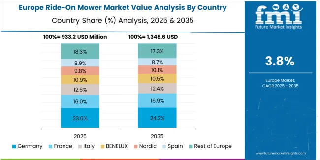 Ride On Mower Market Europe Country Market Share Analysis, 2025 & 2035