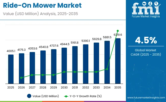 Ride On Mower Market