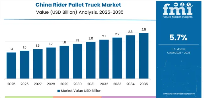 Rider Pallet Truck Market Country Value Analysis