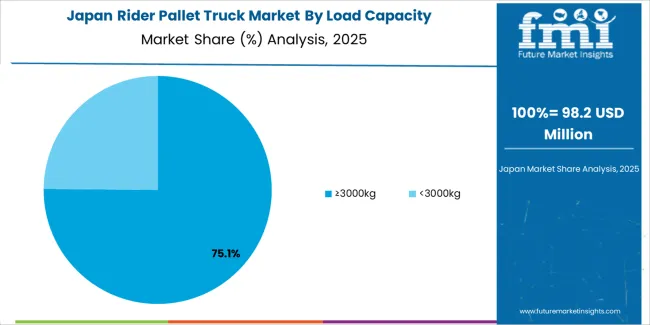 Rider Pallet Truck Market Japan Market Share Analysis By Load Capacity