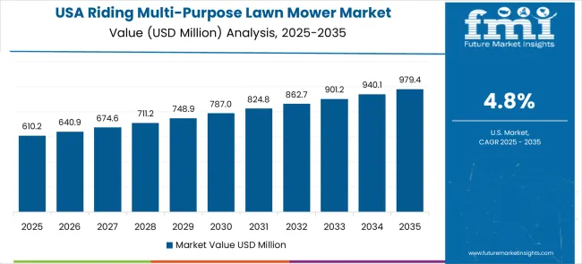 Riding Multi Purpose Lawn Mower Market Country Value Analysis