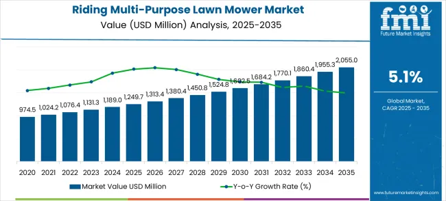 Riding Multi Purpose Lawn Mower Market Value Analysis
