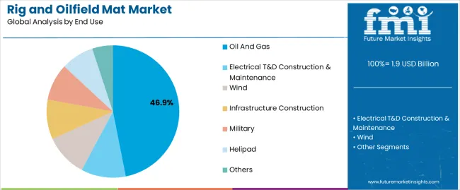 Rig And Oilfield Mat Market Analysis By End Use Rig And Oilfield Mat Market Analysis By End Use