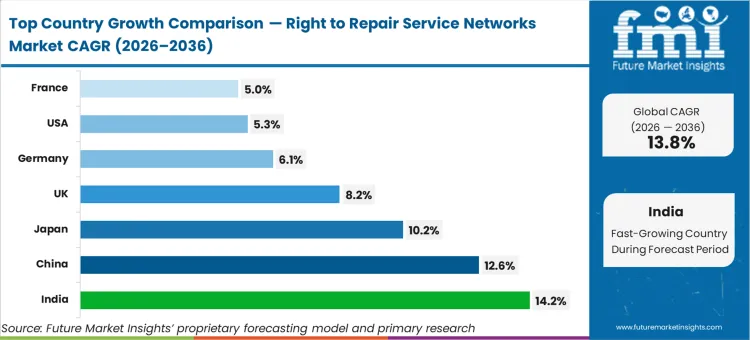 Right To Repair Service Networks Market Cagr Analysis By Country