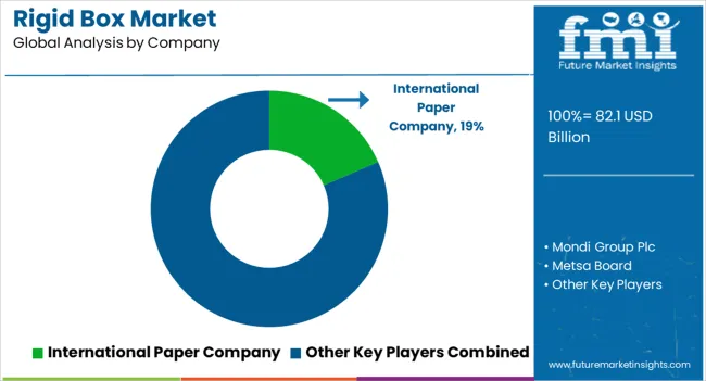 Rigid Box Market Analysis By Company Rigid Box Market Analysis By Company