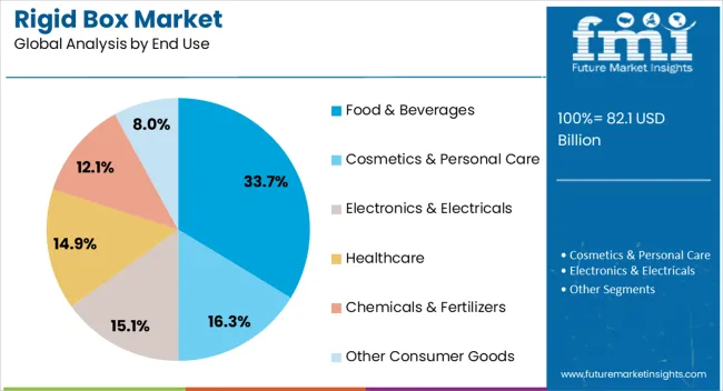 Rigid Box Market Analysis By End Use Rigid Box Market Analysis By End Use