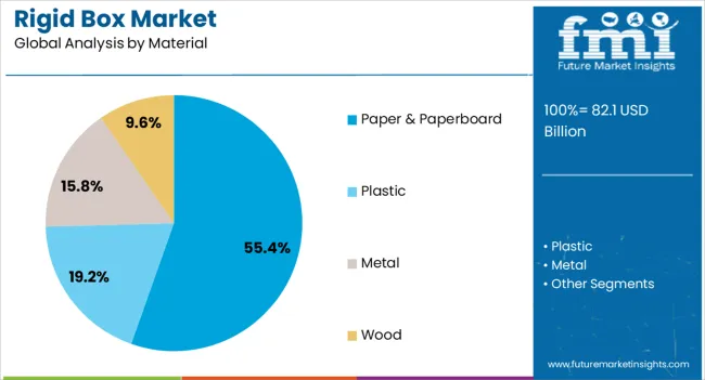 Rigid Box Market Analysis By Material Rigid Box Market Analysis By Material