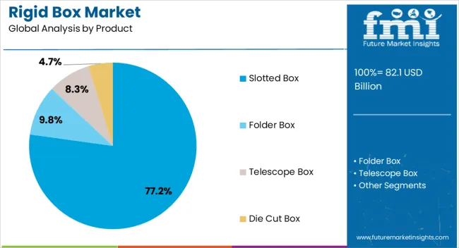 Rigid Box Market Analysis By Product Rigid Box Market Analysis By Product