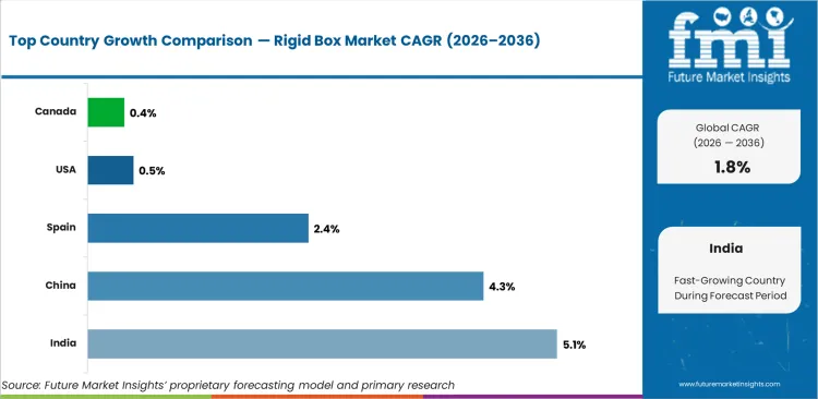 Rigid Box Market Cagr Analysis By Country
