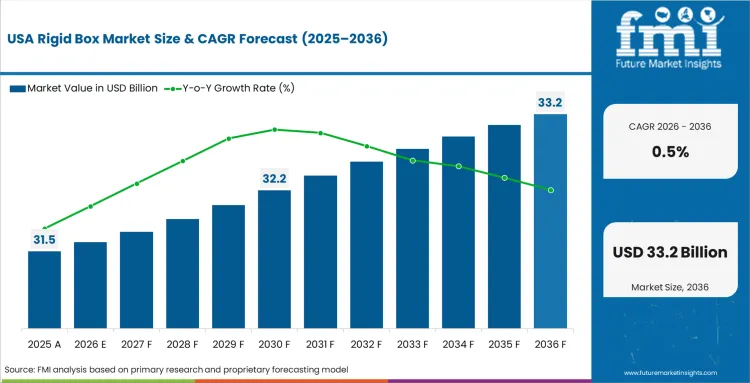 Rigid Box Market Country Value Analysis