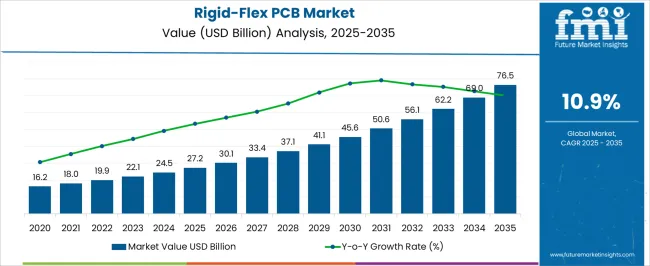 Rigid Flex Pcb Market Market Value Analysis