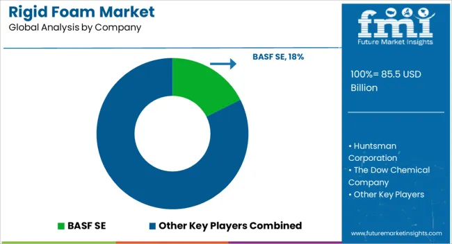 Rigid Foam Market Analysis By Company