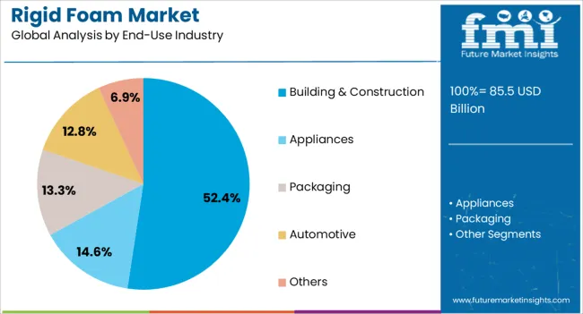 Rigid Foam Market Analysis By End Use Industry