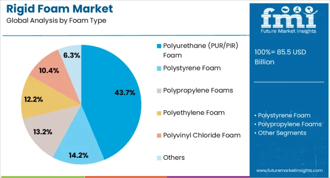 Rigid Foam Market Analysis By Foam Type