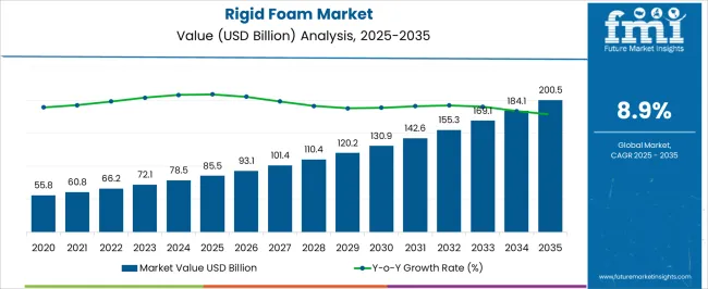 Rigid Foam Market Market Value Analysis