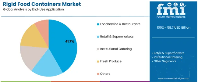 Rigid Food Containers Market Analysis By End Use Application