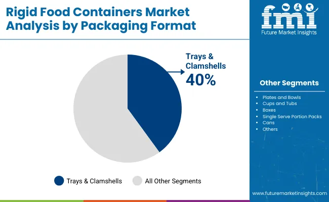 Rigid Food Containers Market Analysis By Packaging Format