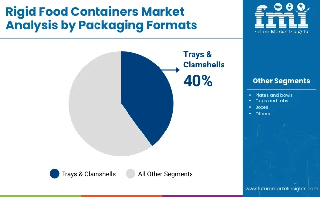 Rigid Food Containers Market Analysis By Packaging Formats