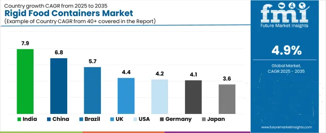 Rigid Food Containers Market Cagr Analysis By Country