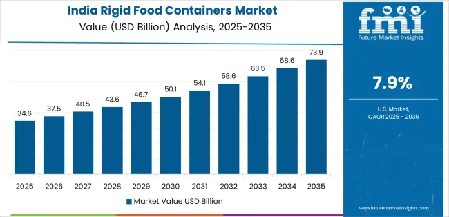 Rigid Food Containers Market Country Value Analysis