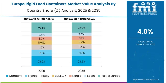 Rigid Food Containers Market Europe Country Market Share Analysis, 2025 & 2035