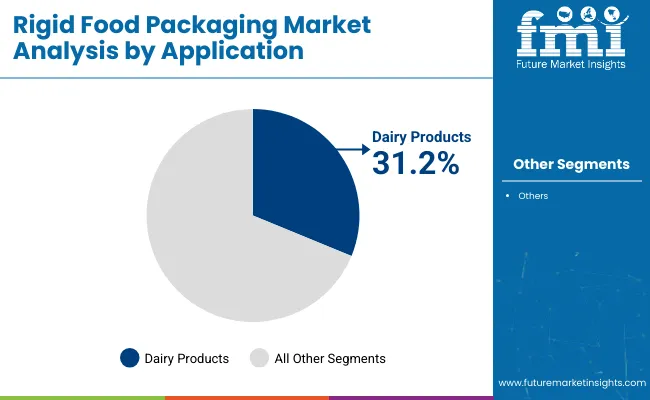 Rigid Food Packaging Market Analysis By Application