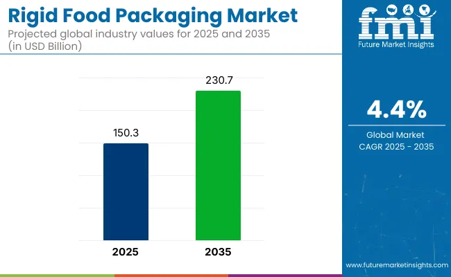 Rigid Food Packaging Market