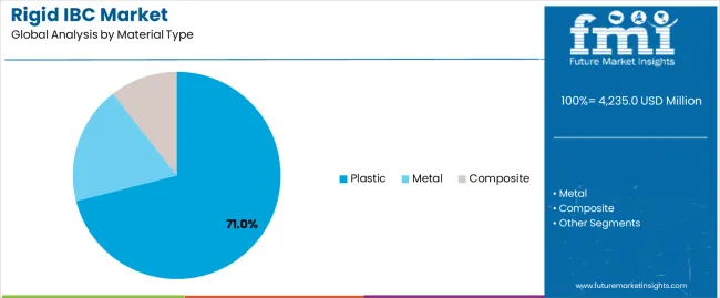 Rigid Ibc Market Analysis By Material Type
