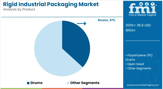 Rigid Industrial Packaging Market Analysis By Product