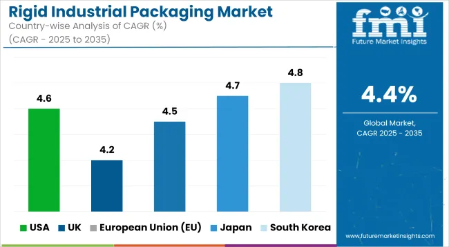 Rigid Industrial Packaging Market Cagr Analysis By Country