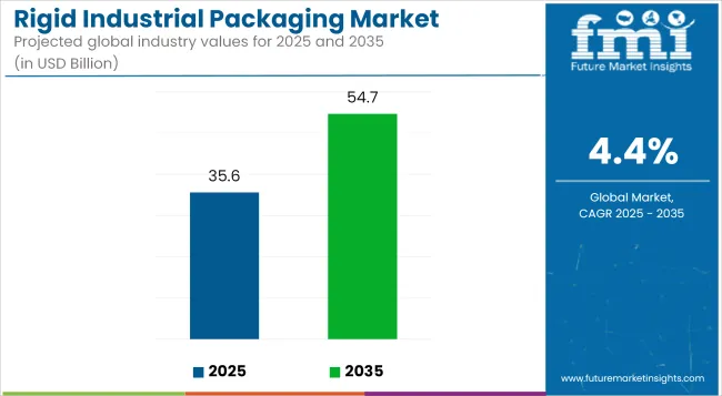 Rigid Industrial Packaging Market Industry Value Analysis
