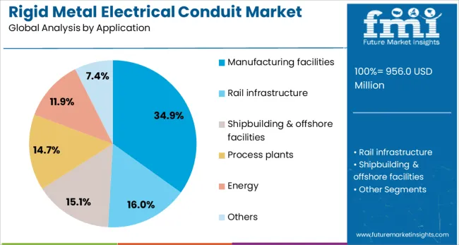 Rigid Metal Electrical Conduit Market Analysis By Application