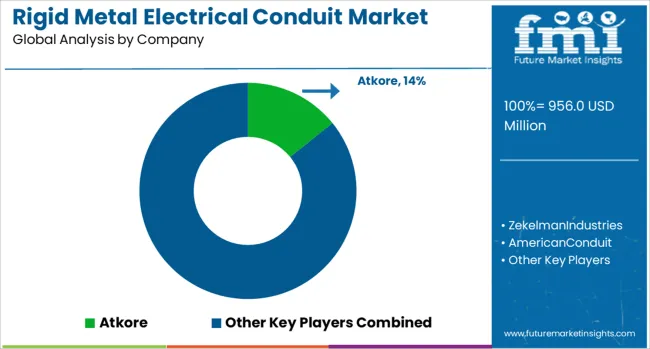 Rigid Metal Electrical Conduit Market Analysis By Company