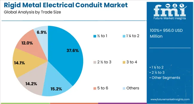 Rigid Metal Electrical Conduit Market Analysis By Trade Size