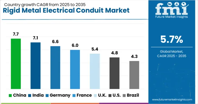 Rigid Metal Electrical Conduit Market Cagr Analysis By Country