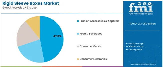 Rigid Sleeve Boxes Market Analysis By End Use