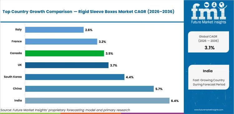 Rigid Sleeve Boxes Market Cagr Analysis By Country