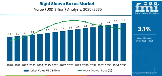 Rigid Sleeve Boxes Market Market Value Analysis