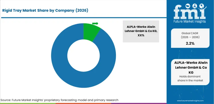 Rigid Tray Market Analysis By Company