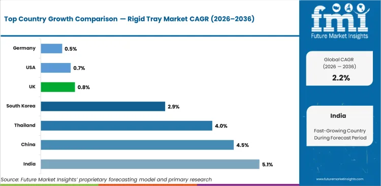 Rigid Tray Market Cagr Analysis By Country
