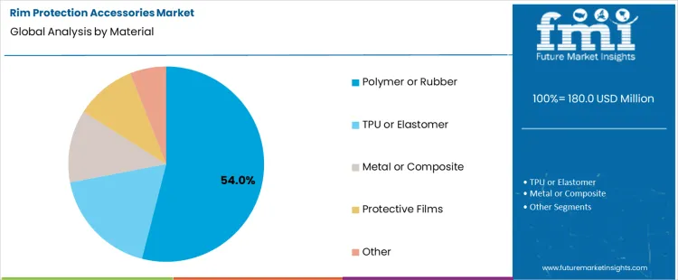 Rim Protection Accessories Market Analysis By Material Rim Protection Accessories Market Analysis By Material