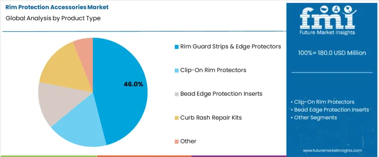 Rim Protection Accessories Market Analysis By Product Type Rim Protection Accessories Market Analysis By Product Type